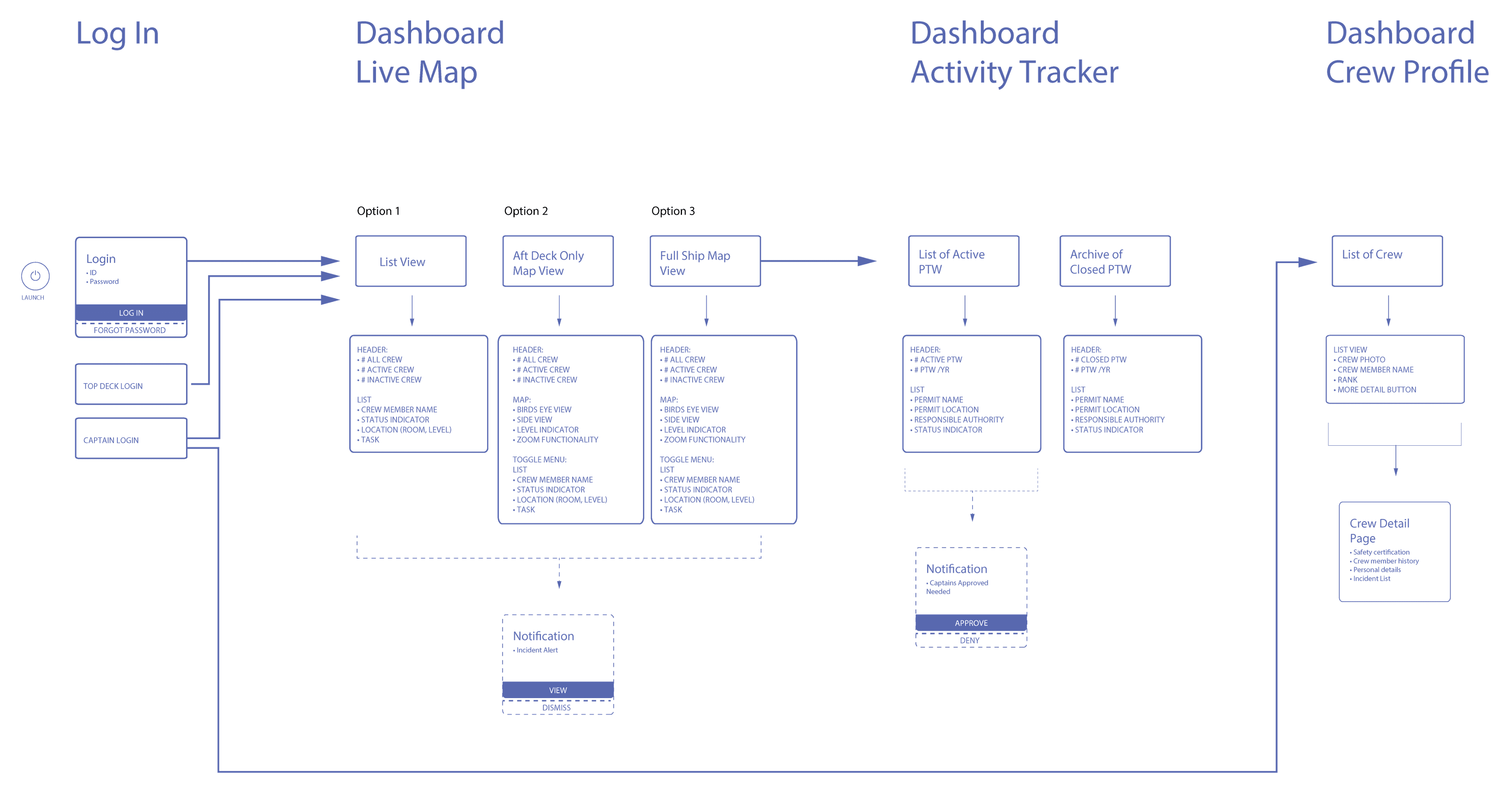 Dashboard information architecture — Log In, Live Map, Activity Tracker, Crew Profile flows