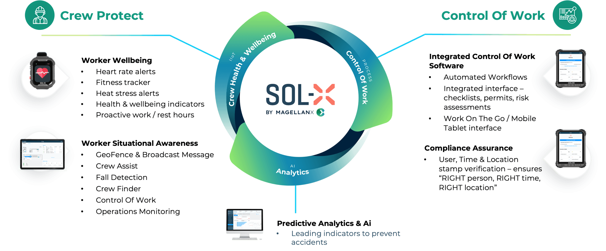 SOL-X by MagellanX — Crew Protect, Control Of Work, AI Analytics platform diagram